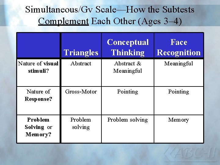 Simultaneous/Gv Scale—How the Subtests Complement Each Other (Ages 3– 4) Conceptual Face Triangles Thinking