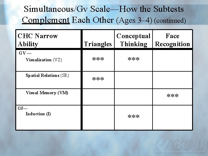 Simultaneous/Gv Scale—How the Subtests Complement Each Other (Ages 3– 4) (continued) CHC Narrow Ability