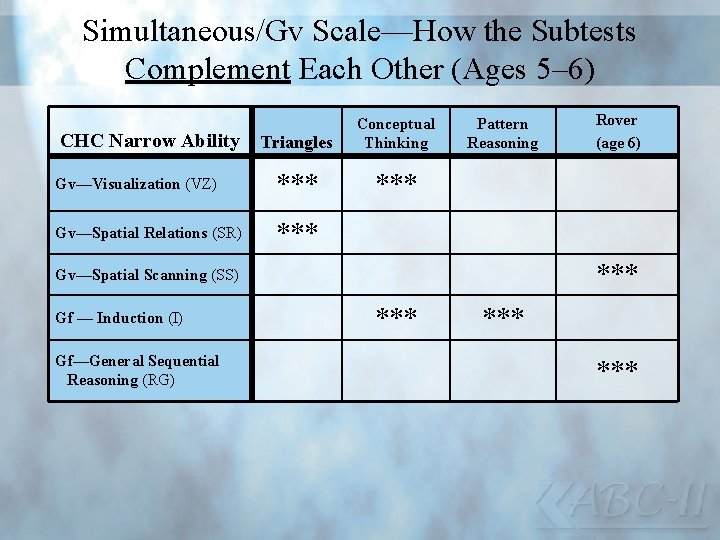 Simultaneous/Gv Scale—How the Subtests Complement Each Other (Ages 5– 6) Triangles Conceptual Thinking Gv—Visualization