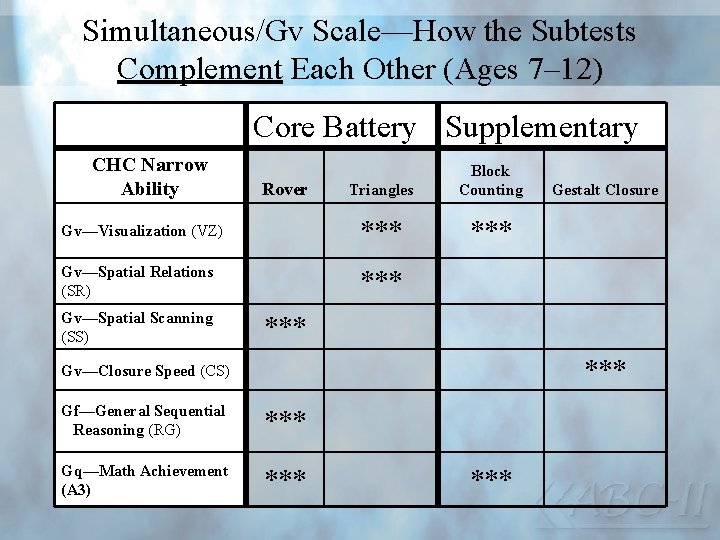 Simultaneous/Gv Scale—How the Subtests Complement Each Other (Ages 7– 12) Core Battery Supplementary CHC