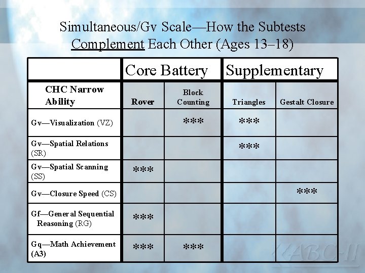 Simultaneous/Gv Scale—How the Subtests Complement Each Other (Ages 13– 18) Core Battery CHC Narrow