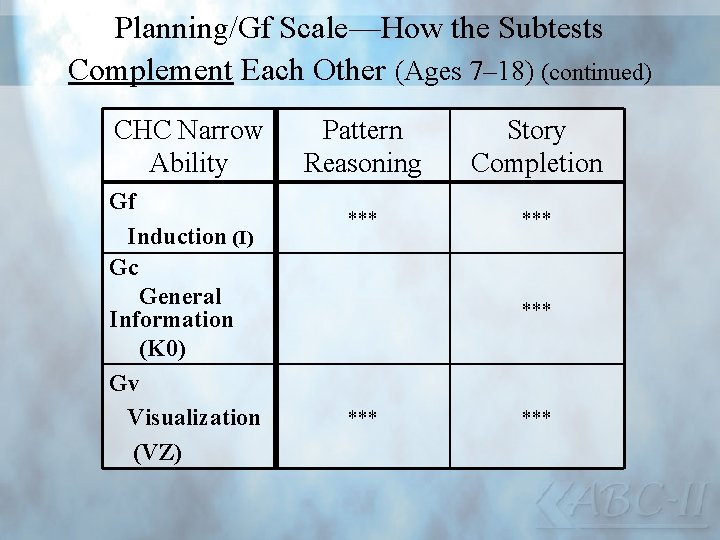 Planning/Gf Scale—How the Subtests Complement Each Other (Ages 7– 18) (continued) CHC Narrow Ability
