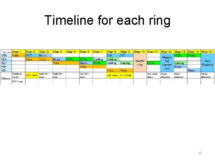 Timeline for each ring 17 