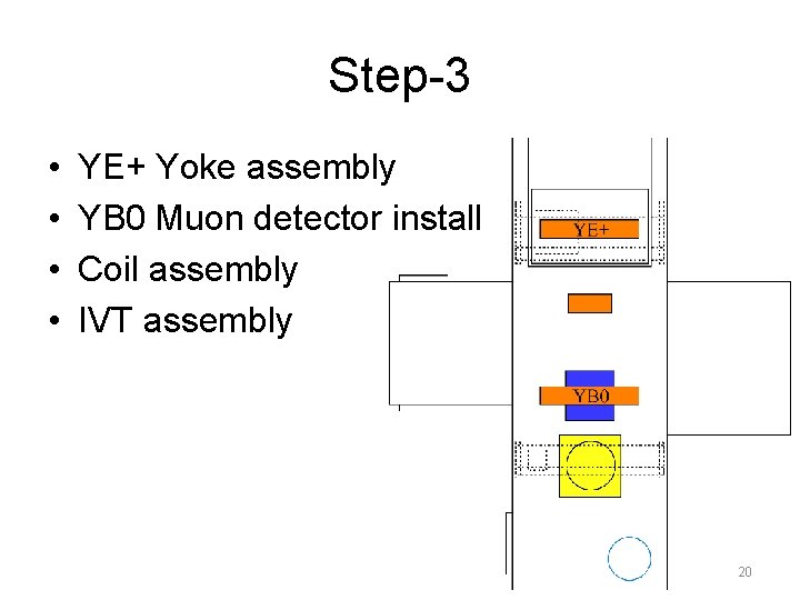 Step-3 • • YE+ Yoke assembly YB 0 Muon detector install Coil assembly IVT