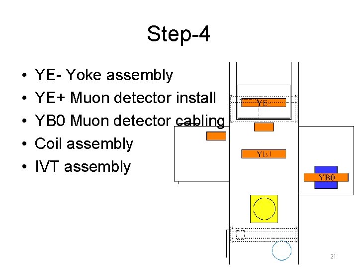 Step-4 • • • YE- Yoke assembly YE+ Muon detector install YB 0 Muon