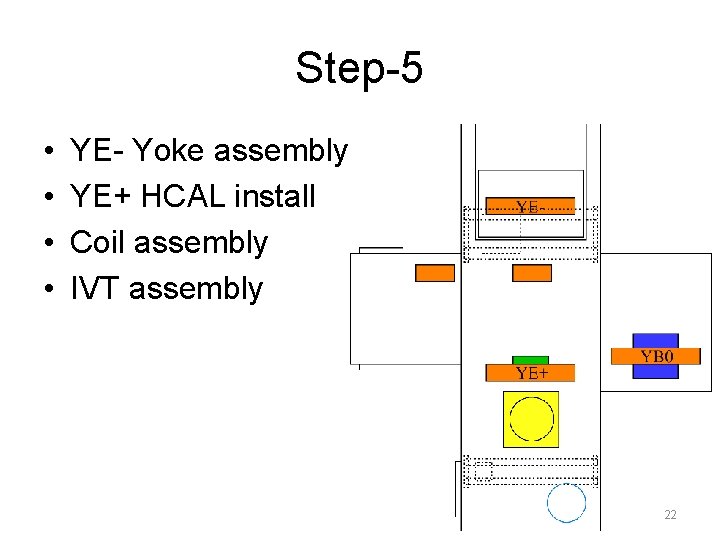 Step-5 • • YE- Yoke assembly YE+ HCAL install Coil assembly IVT assembly 22