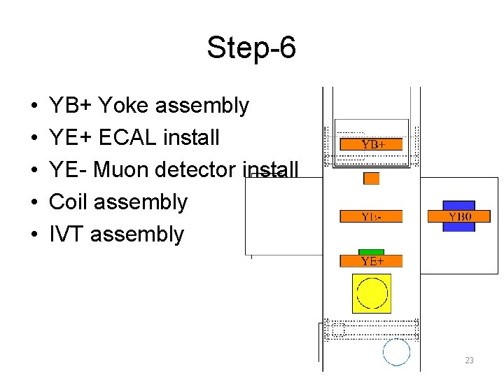 Step-6 • • • YB+ Yoke assembly YE+ ECAL install YE- Muon detector install