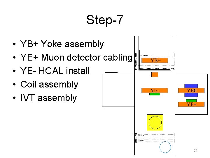 Step-7 • • • YB+ Yoke assembly YE+ Muon detector cabling YE- HCAL install