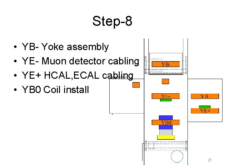 Step-8 • • YB- Yoke assembly YE- Muon detector cabling YE+ HCAL, ECAL cabling