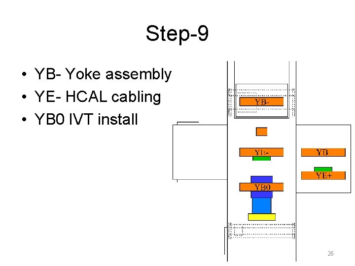 Step-9 • YB- Yoke assembly • YE- HCAL cabling • YB 0 IVT install