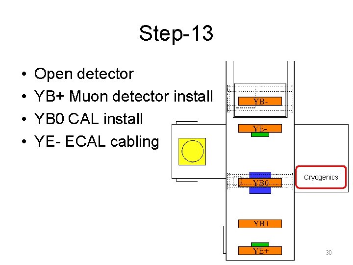 Step-13 • • Open detector YB+ Muon detector install YB 0 CAL install YE-