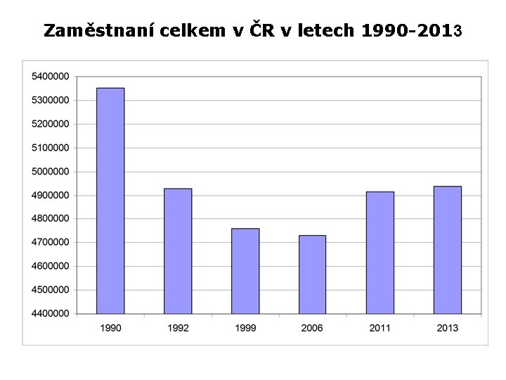 Zaměstnaní celkem v ČR v letech 1990 -2013 