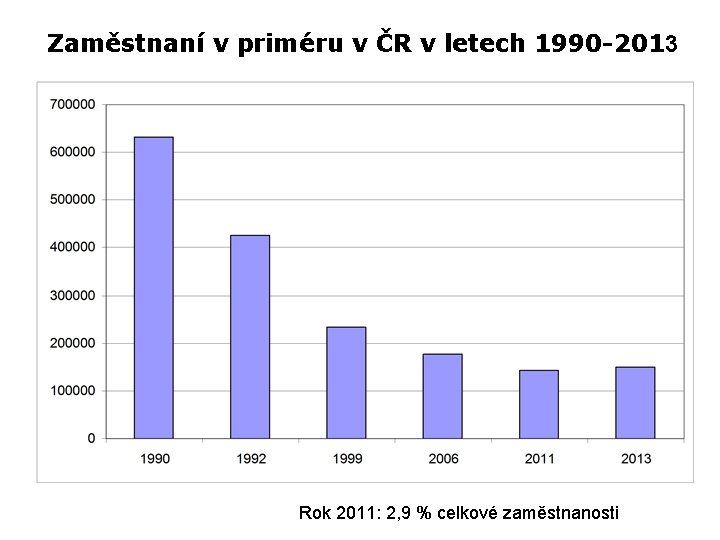 Zaměstnaní v priméru v ČR v letech 1990 -2013 Rok 2011: 2, 9 %