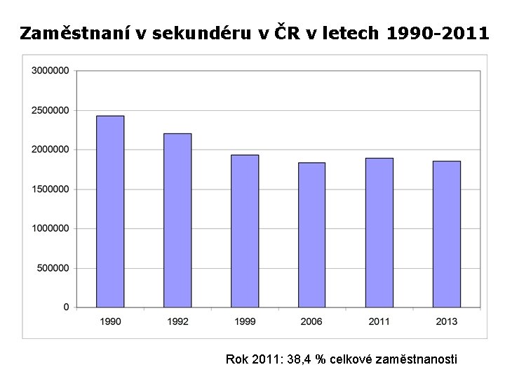 Zaměstnaní v sekundéru v ČR v letech 1990 -2011 Rok 2011: 38, 4 %