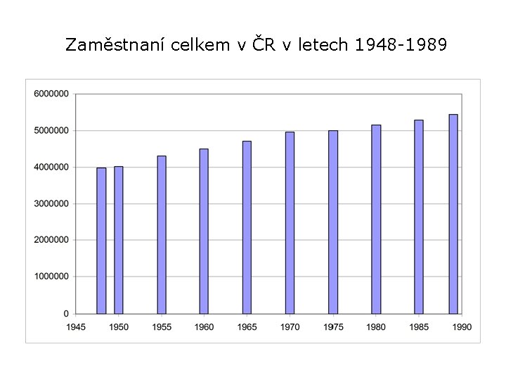 Zaměstnaní celkem v ČR v letech 1948 -1989 