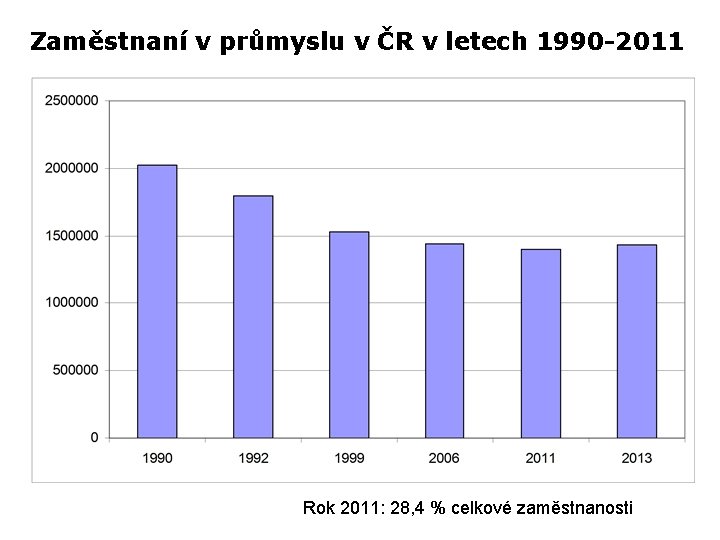 Zaměstnaní v průmyslu v ČR v letech 1990 -2011 Rok 2011: 28, 4 %