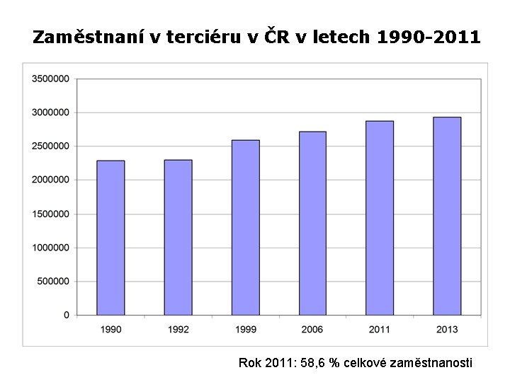 Zaměstnaní v terciéru v ČR v letech 1990 -2011 Rok 2011: 58, 6 %