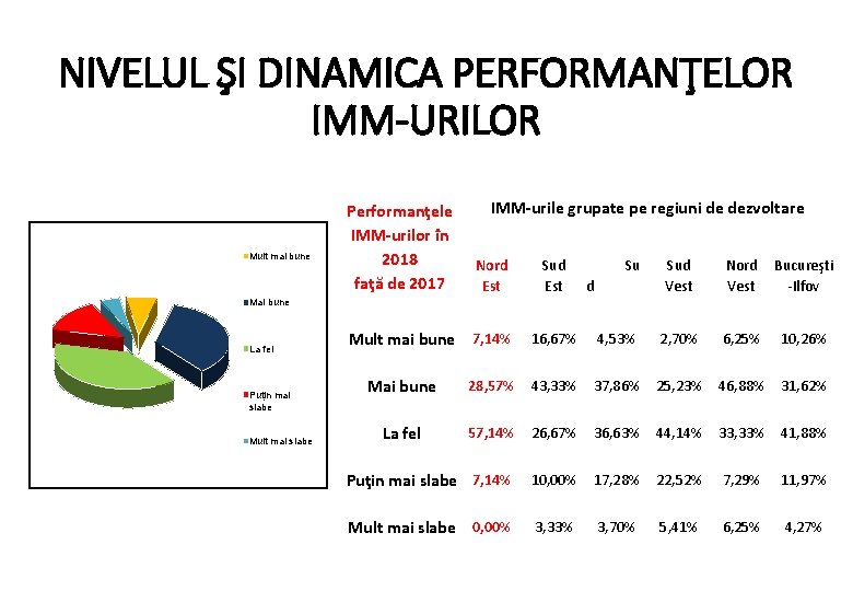 NIVELUL ŞI DINAMICA PERFORMANŢELOR IMM-URILOR Mult mai bune Performanţele IMM urilor în 2018 faţă