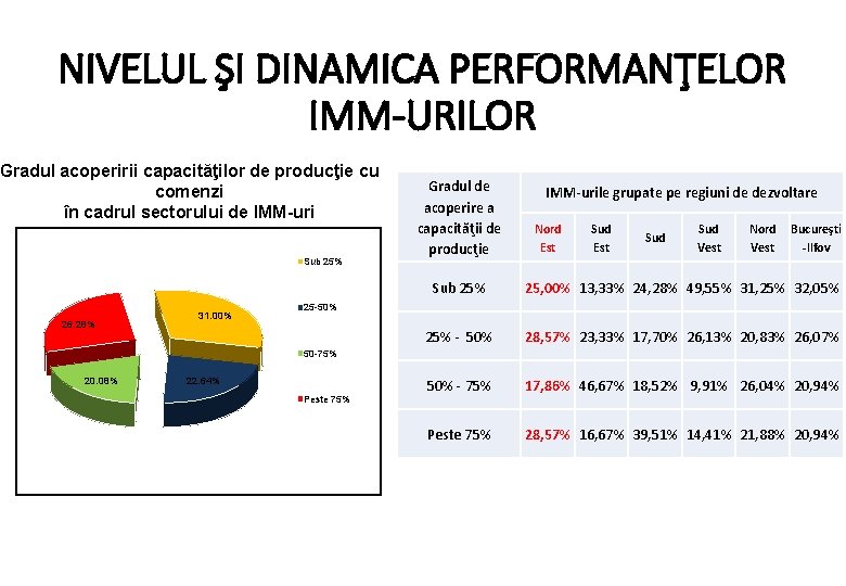 NIVELUL ŞI DINAMICA PERFORMANŢELOR IMM-URILOR Gradul acoperirii capacităţilor de producţie cu comenzi în cadrul