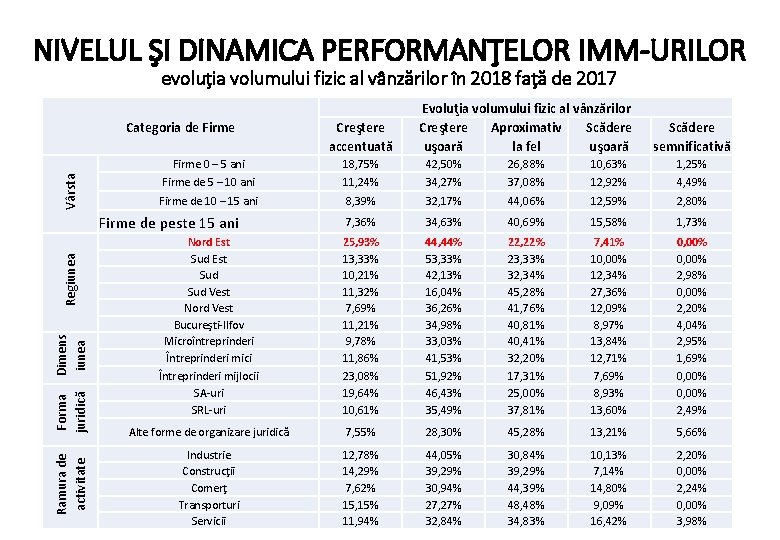 NIVELUL ŞI DINAMICA PERFORMANŢELOR IMM-URILOR evoluţia volumului fizic al vânzărilor în 2018 faţă de