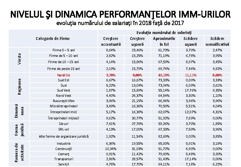 NIVELUL ŞI DINAMICA PERFORMANŢELOR IMM-URILOR evoluţia numărului de salariați în 2018 faţă de 2017