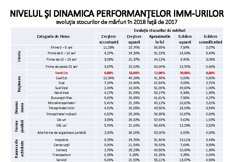 NIVELUL ŞI DINAMICA PERFORMANŢELOR IMM-URILOR evoluţia stocurilor de mărfuri în 2018 faţă de 2017