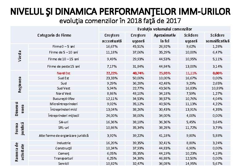 NIVELUL ŞI DINAMICA PERFORMANŢELOR IMM-URILOR evoluţia comenzilor în 2018 faţă de 2017 Ramura de