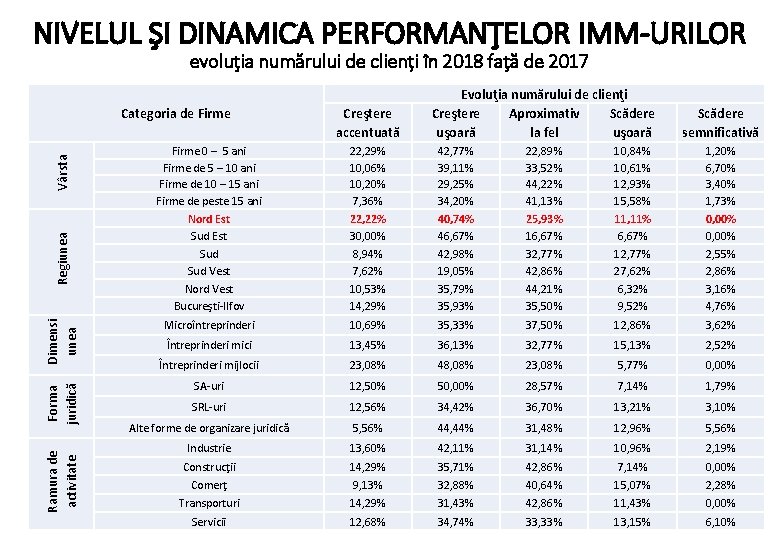 NIVELUL ŞI DINAMICA PERFORMANŢELOR IMM-URILOR evoluţia numărului de clienți în 2018 faţă de 2017