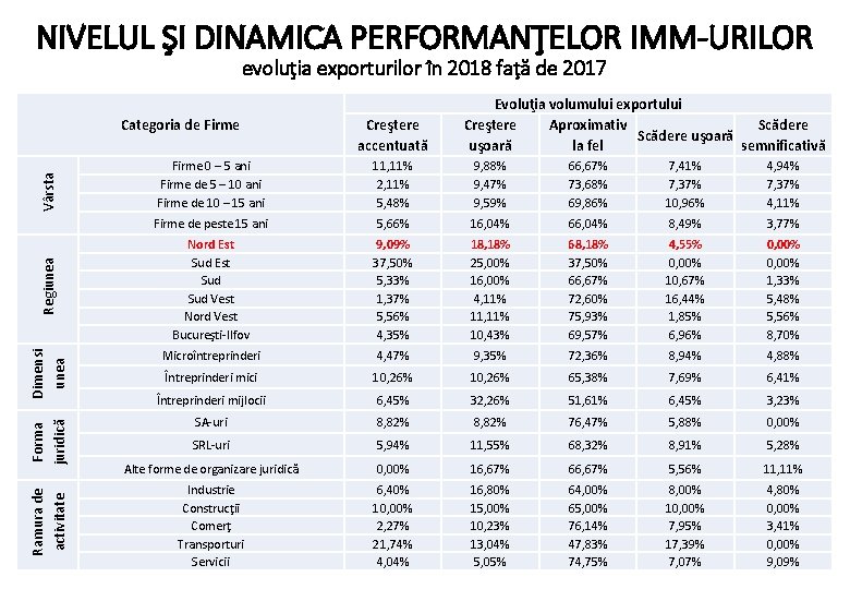 NIVELUL ŞI DINAMICA PERFORMANŢELOR IMM-URILOR evoluţia exporturilor în 2018 faţă de 2017 Ramura de