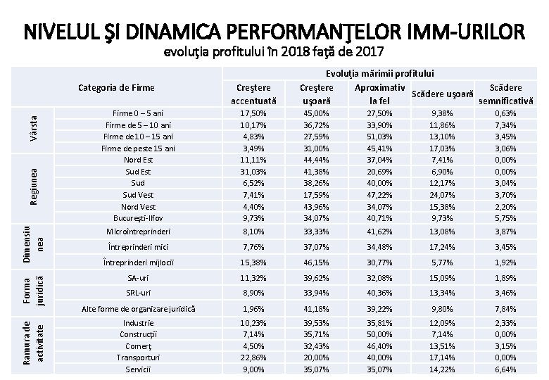 NIVELUL ŞI DINAMICA PERFORMANŢELOR IMM-URILOR evoluţia profitului în 2018 faţă de 2017 Ramura de