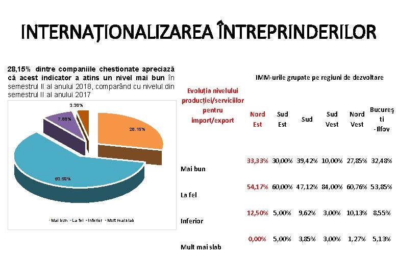 INTERNAȚIONALIZAREA ÎNTREPRINDERILOR 28, 15% dintre companiile chestionate apreciază că acest indicator a atins un