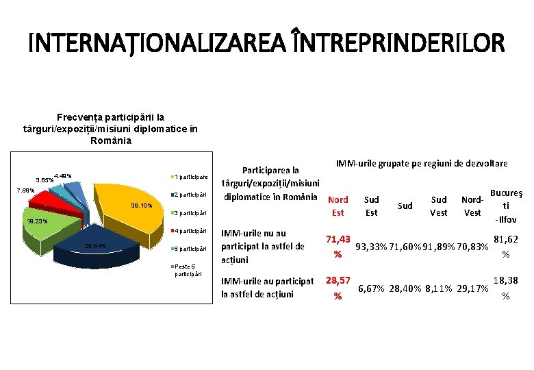 INTERNAȚIONALIZAREA ÎNTREPRINDERILOR Frecvența participării la târguri/expoziții/misiuni diplomatice în România 3. 85% 4. 49% 1