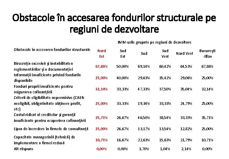 Obstacole în accesarea fondurilor structurale pe regiuni de dezvoltare IMM urile grupate pe regiuni