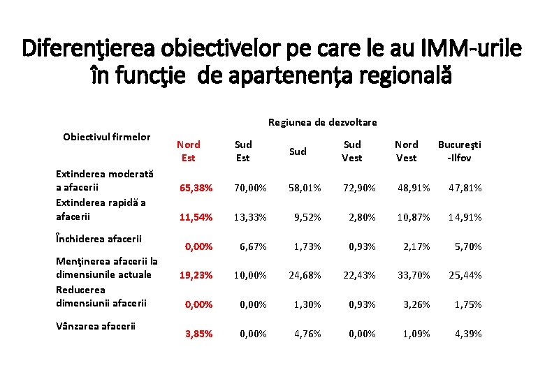 Diferenţierea obiectivelor pe care le au IMM-urile în funcţie de apartenența regională Regiunea de