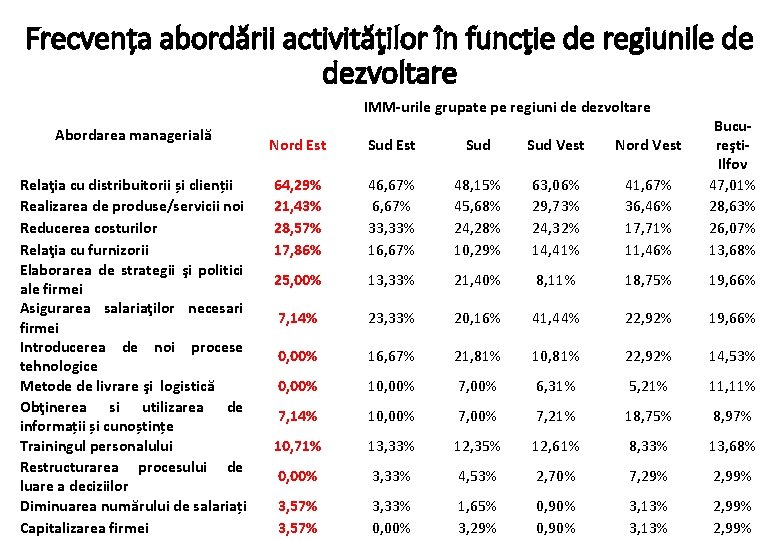 Frecvența abordării activităţilor în funcţie de regiunile de dezvoltare IMM urile grupate pe regiuni