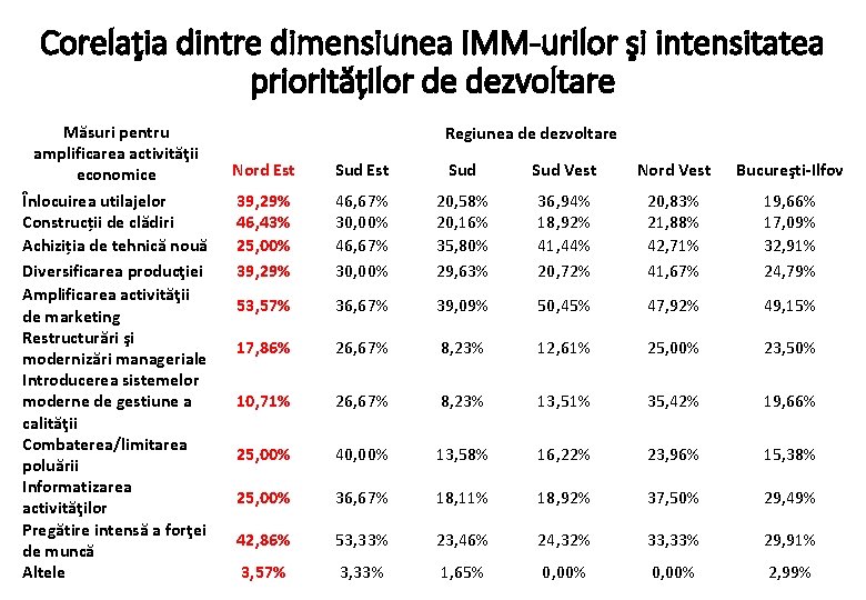 Corelaţia dintre dimensiunea IMM-urilor şi intensitatea priorităților de dezvoltare Măsuri pentru amplificarea activităţii economice
