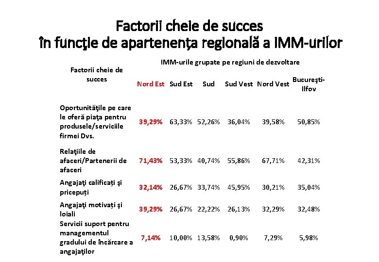 Factorii cheie de succes în funcţie de apartenența regională a IMM-urilor Factorii cheie de