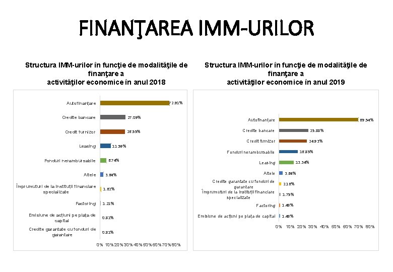 FINANŢAREA IMM-URILOR Structura IMM-urilor în funcţie de modalităţile de finanţare a activităţilor economice în