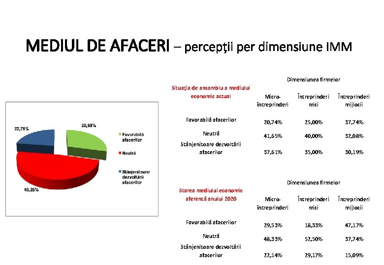 MEDIUL DE AFACERI – percepții per dimensiune IMM Dimensiunea firmelor Situaţia de ansamblu a