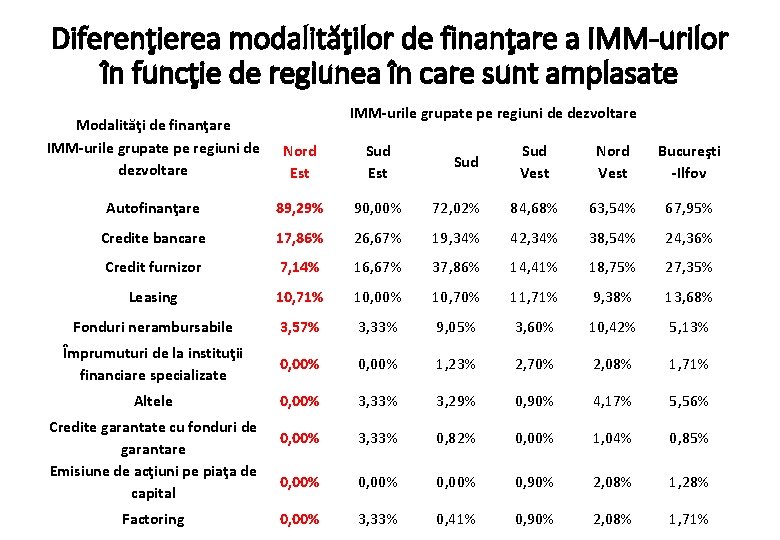 Diferenţierea modalităţilor de finanţare a IMM-urilor în funcţie de regiunea în care sunt amplasate