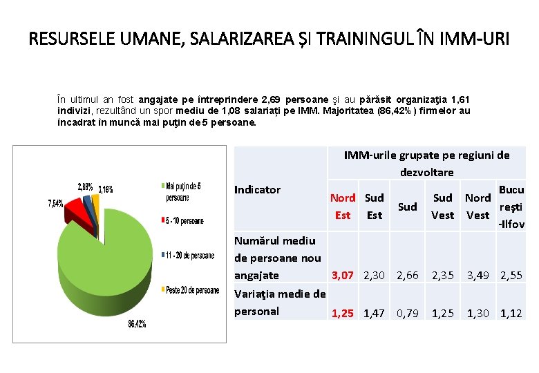 RESURSELE UMANE, SALARIZAREA ȘI TRAININGUL ÎN IMM-URI În ultimul an fost angajate pe întreprindere