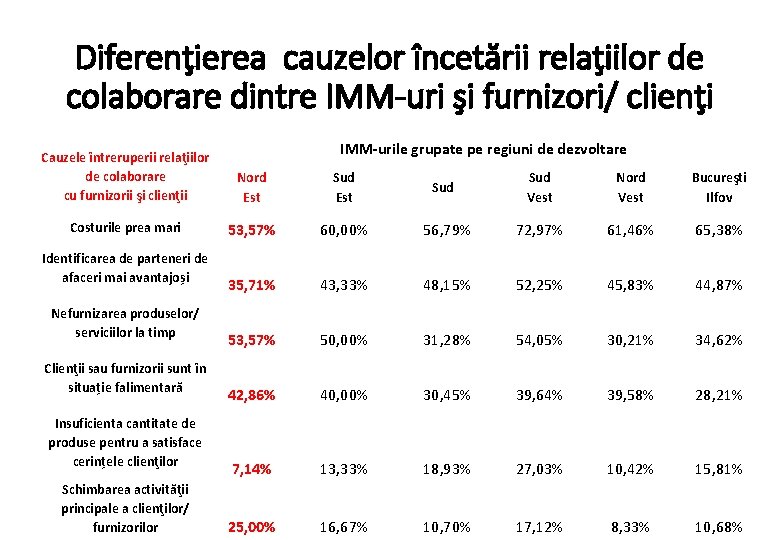 Diferenţierea cauzelor încetării relaţiilor de colaborare dintre IMM-uri şi furnizori/ clienţi IMM urile grupate