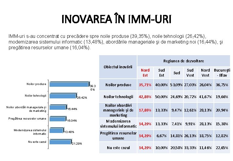 INOVAREA ÎN IMM-URI IMM-uri s-au concentrat cu precădere spre noile produse (39, 35%), noile
