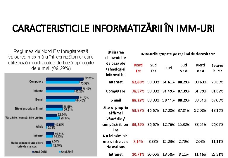 CARACTERISTICILE INFORMATIZĂRII ÎN IMM-URI Regiunea de Nord-Est înregistrează valoarea maximă a întreprinzătorilor care utilizează
