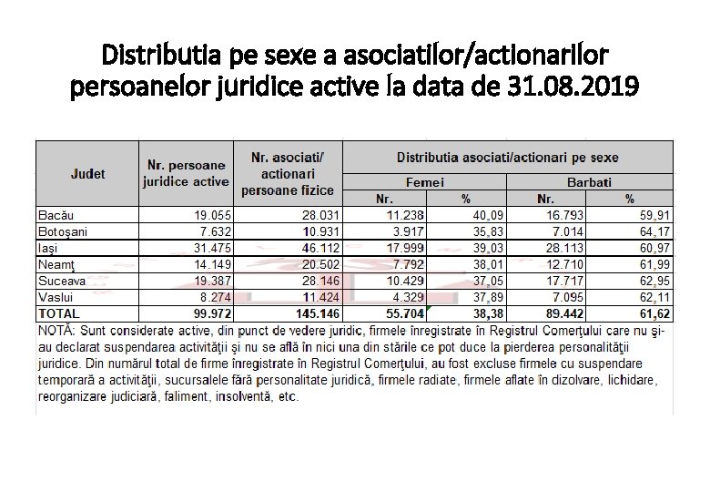 Distributia pe sexe a asociatilor/actionarilor persoanelor juridice active la data de 31. 08. 2019