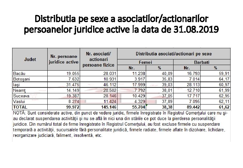 Distributia pe sexe a asociatilor/actionarilor persoanelor juridice active la data de 31. 08. 2019