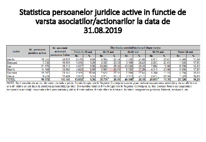 Statistica persoanelor juridice active in functie de varsta asociatilor/actionarilor la data de 31. 08.