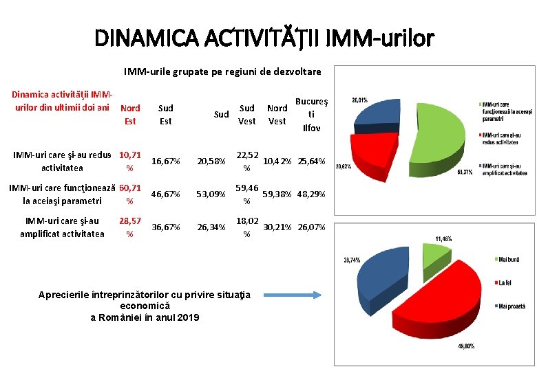 DINAMICA ACTIVITĂȚII IMM-urilor IMM urile grupate pe regiuni de dezvoltare Dinamica activităţii IMM urilor