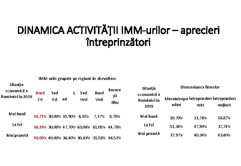 DINAMICA ACTIVITĂȚII IMM-urilor – aprecieri întreprinzători IMM urile grupate pe regiuni de dezvoltare Situaţia