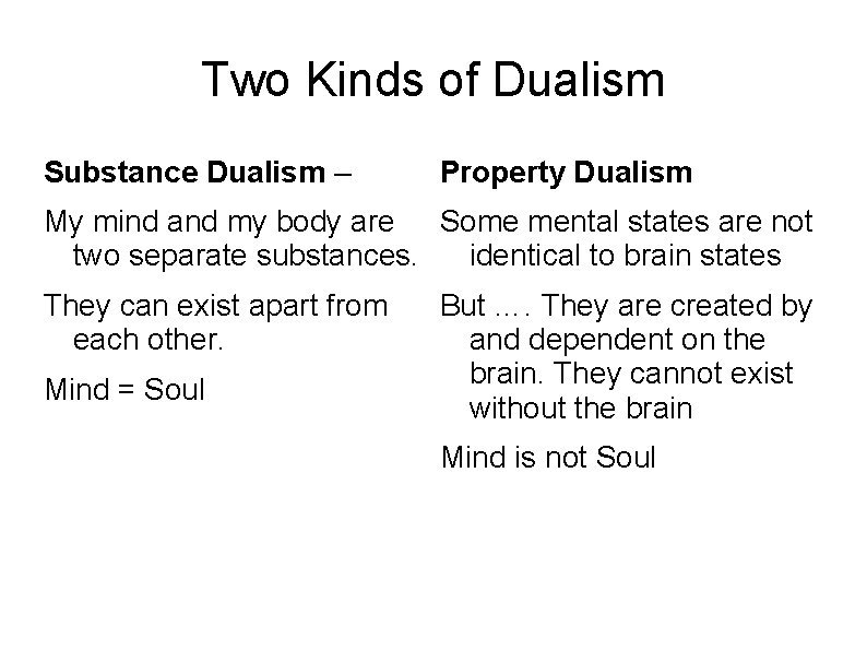 Two Kinds of Dualism Substance Dualism – Property Dualism My mind and my body